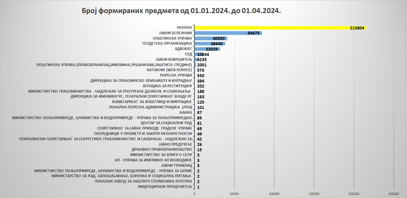 /content/images/stranice/statistika-ešalter/2024/Grafik 7.jpg